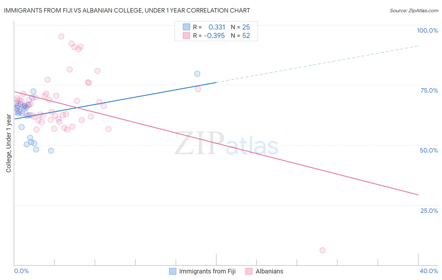 Immigrants from Fiji vs Albanian College, Under 1 year