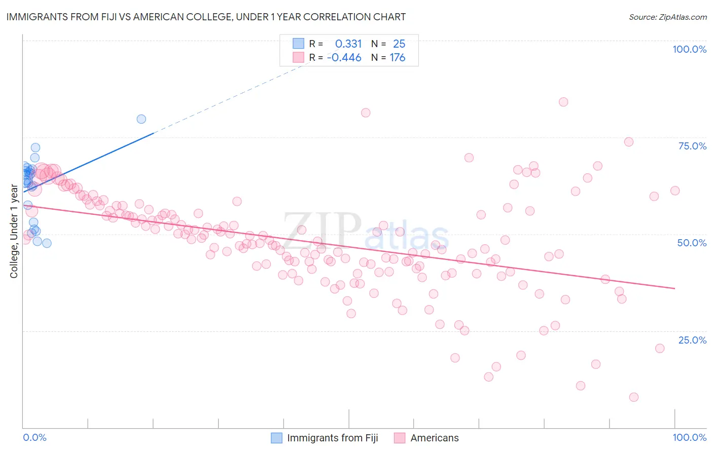 Immigrants from Fiji vs American College, Under 1 year
