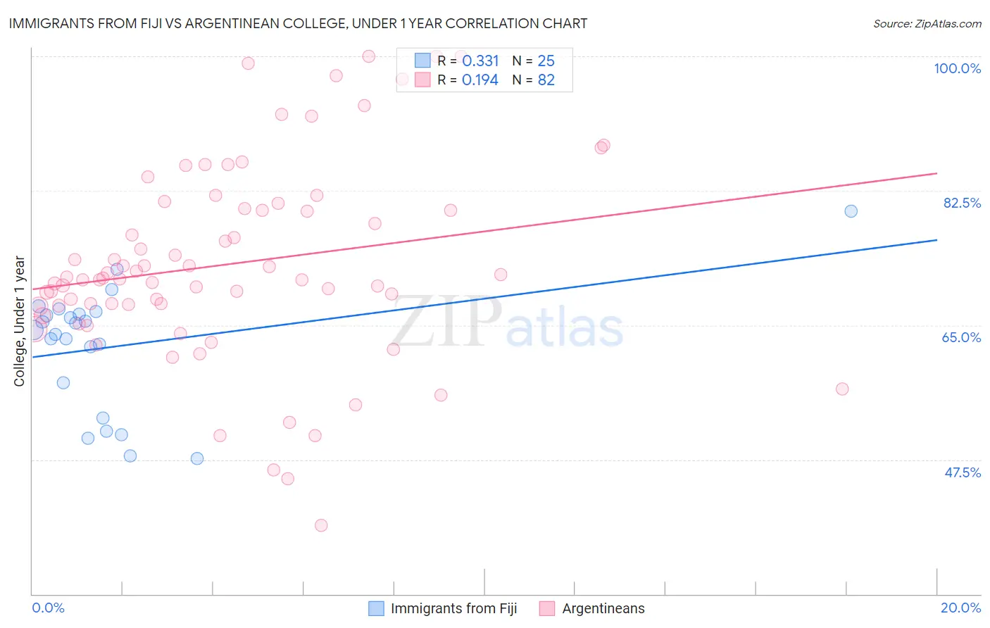 Immigrants from Fiji vs Argentinean College, Under 1 year