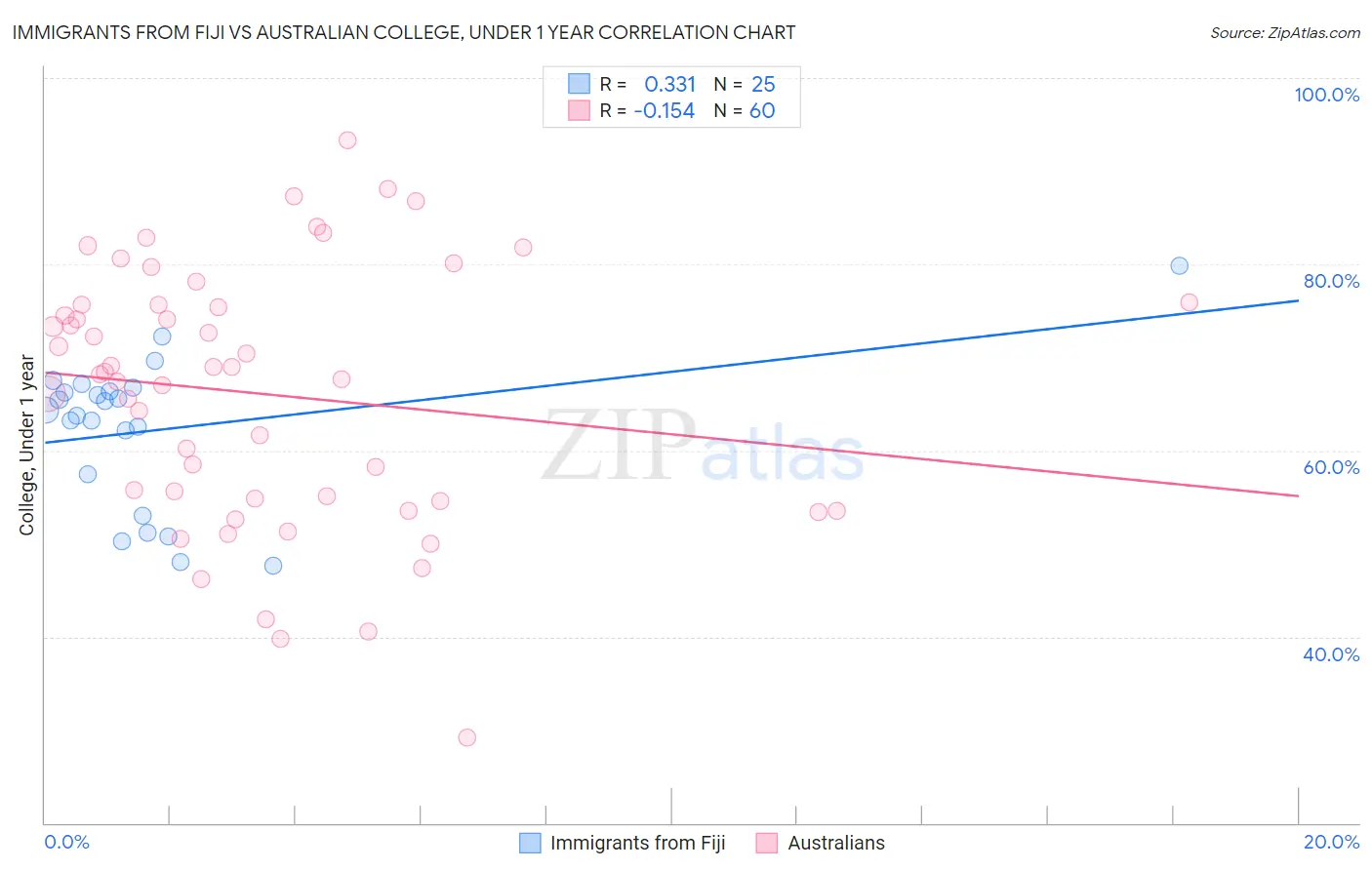 Immigrants from Fiji vs Australian College, Under 1 year