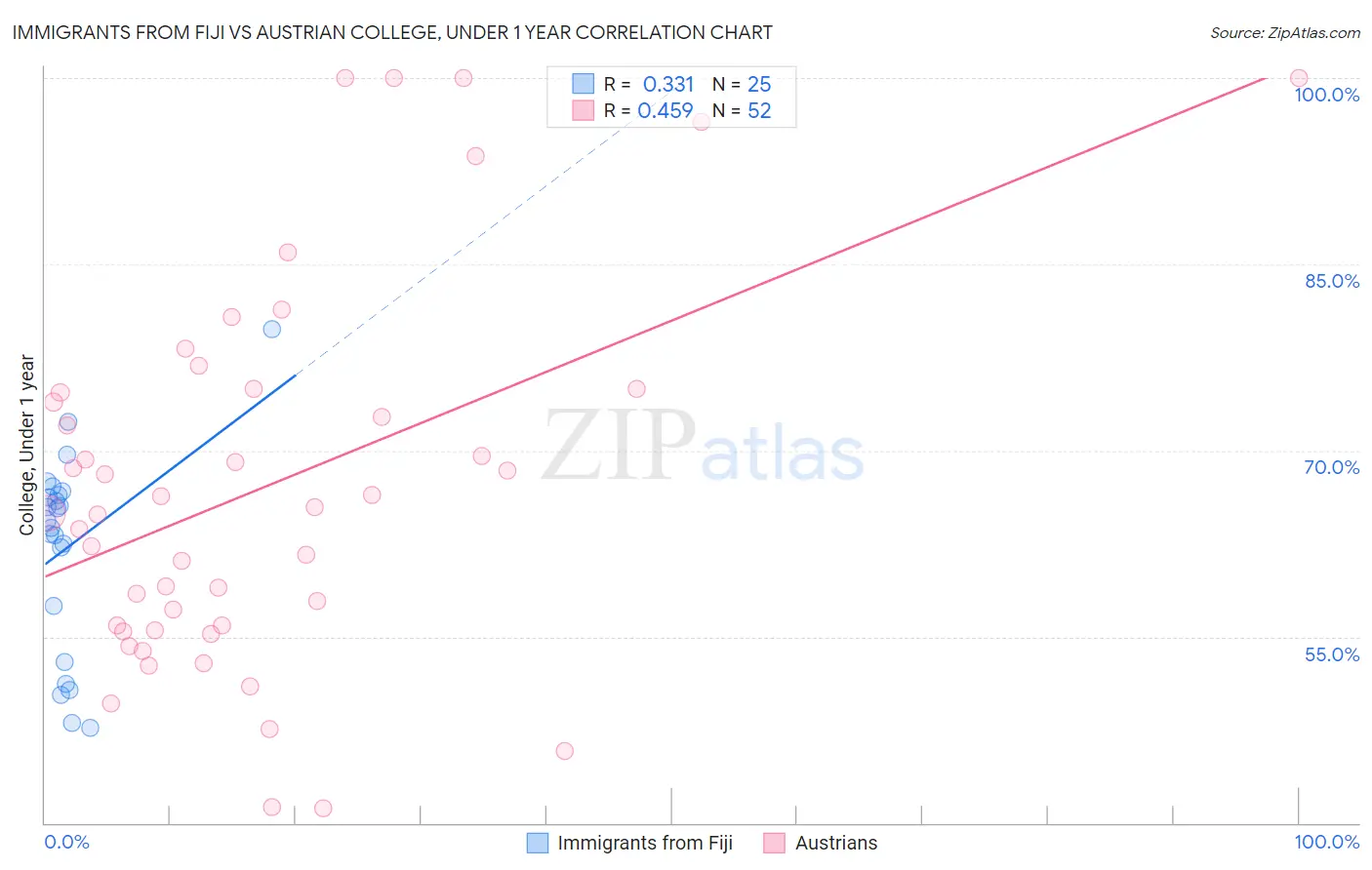 Immigrants from Fiji vs Austrian College, Under 1 year