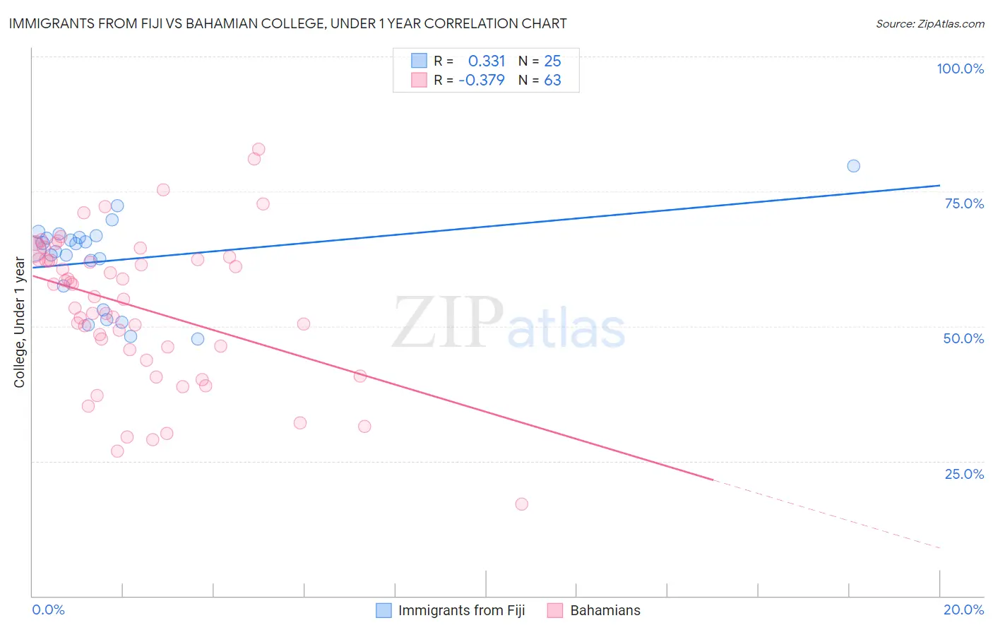 Immigrants from Fiji vs Bahamian College, Under 1 year