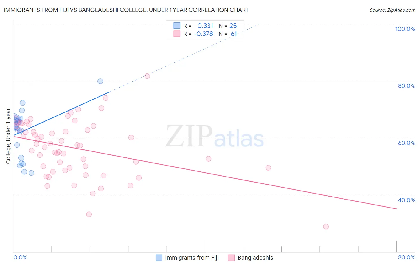 Immigrants from Fiji vs Bangladeshi College, Under 1 year