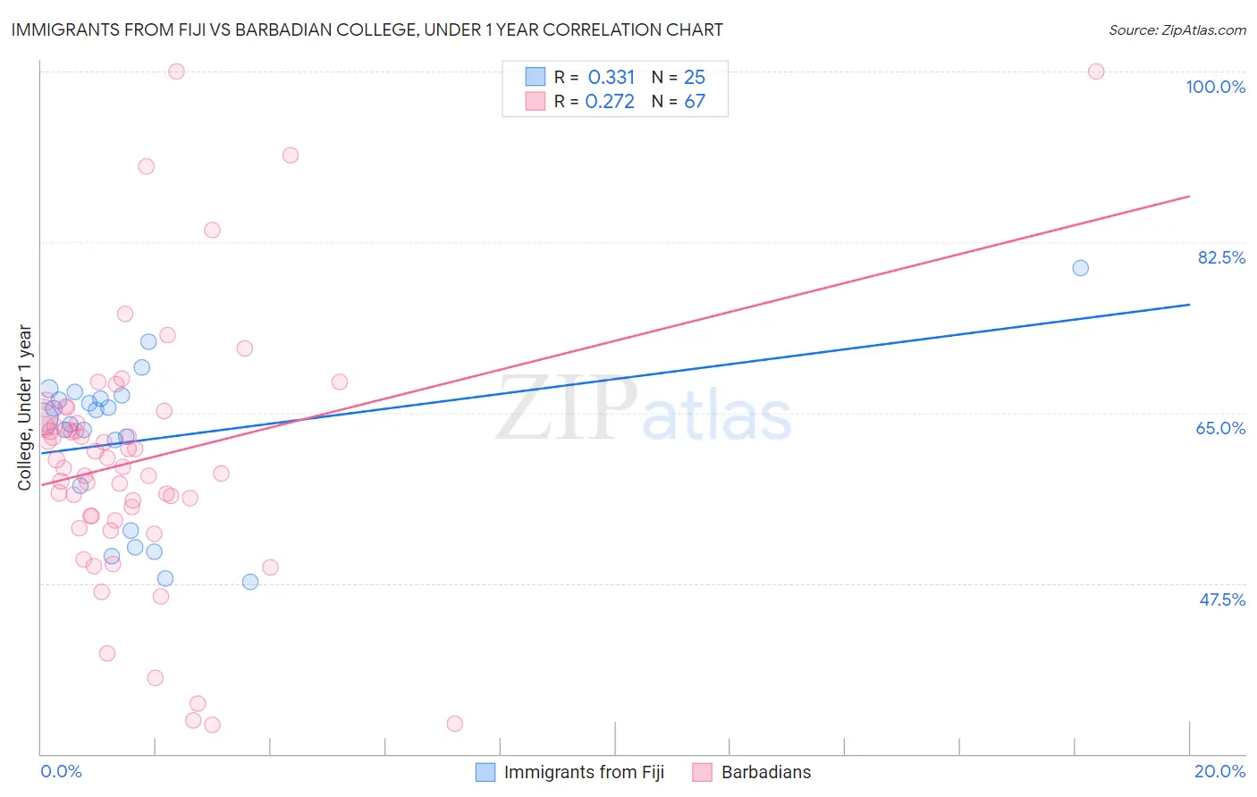 Immigrants from Fiji vs Barbadian College, Under 1 year
