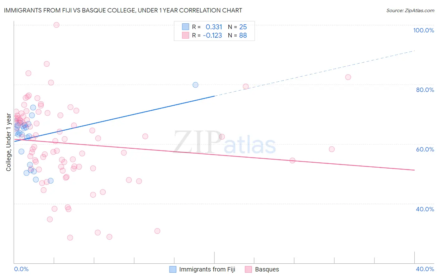 Immigrants from Fiji vs Basque College, Under 1 year