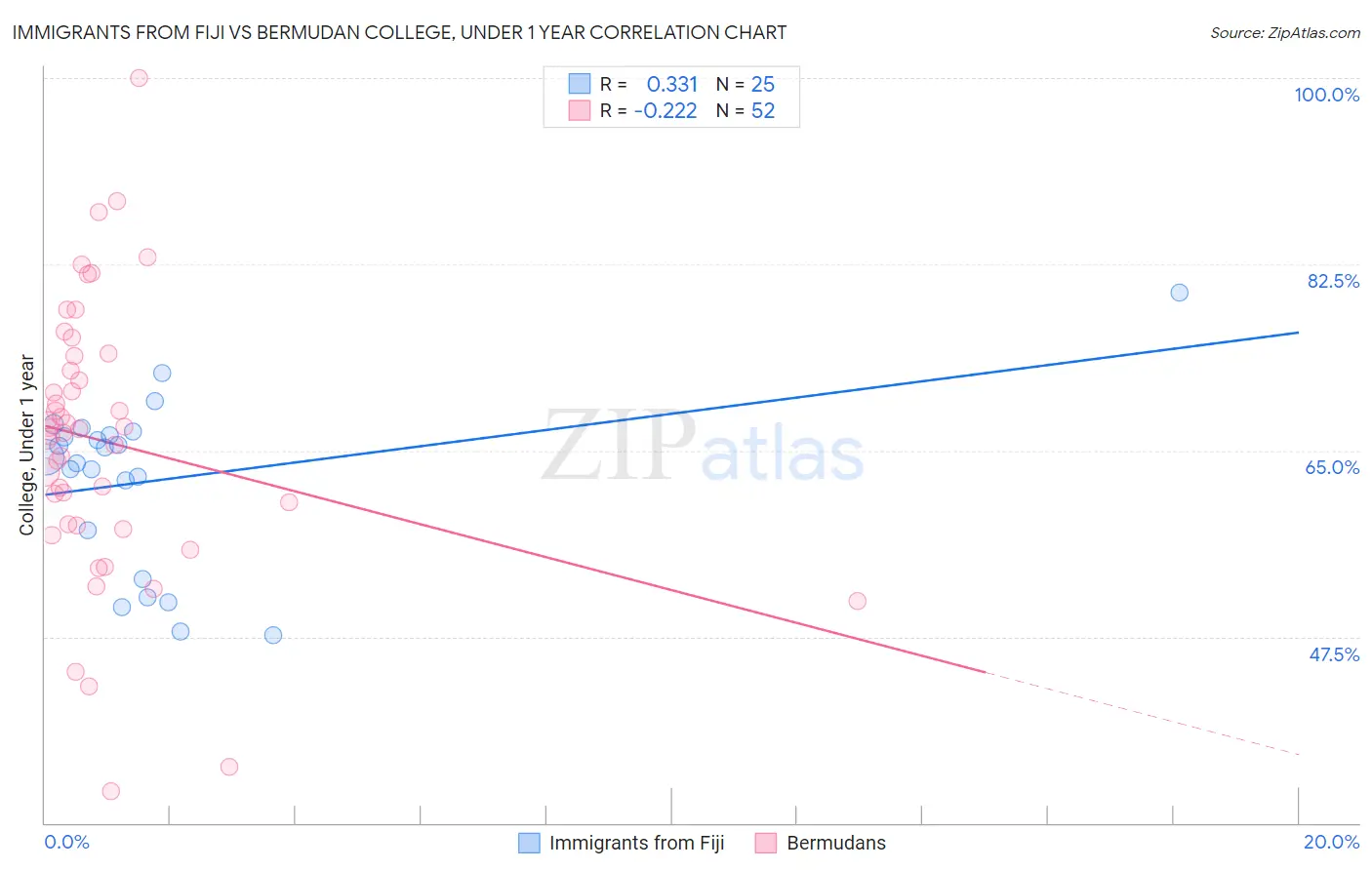 Immigrants from Fiji vs Bermudan College, Under 1 year