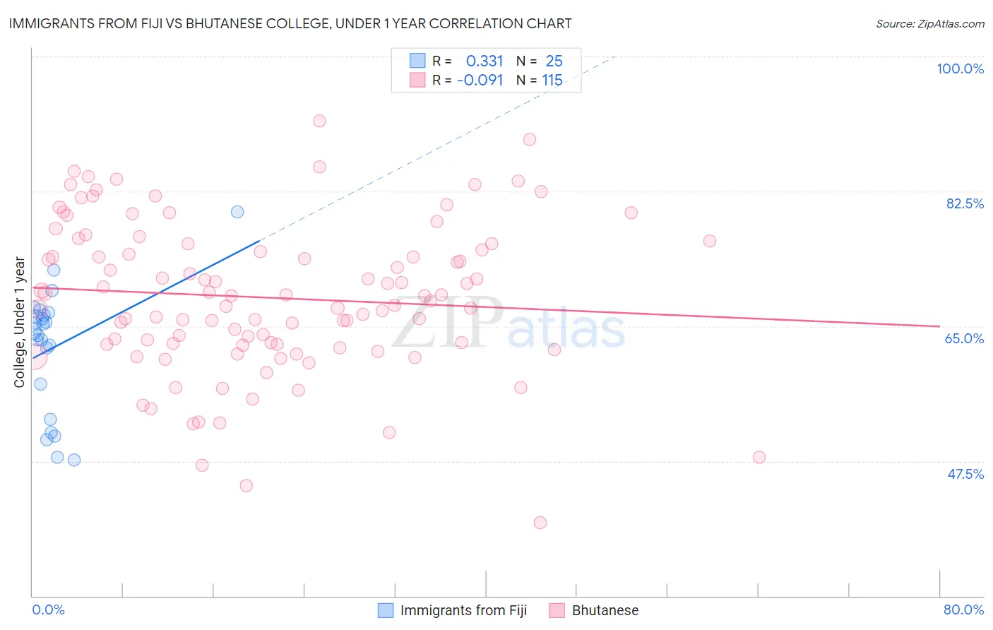 Immigrants from Fiji vs Bhutanese College, Under 1 year