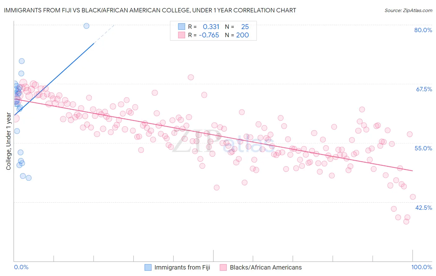 Immigrants from Fiji vs Black/African American College, Under 1 year