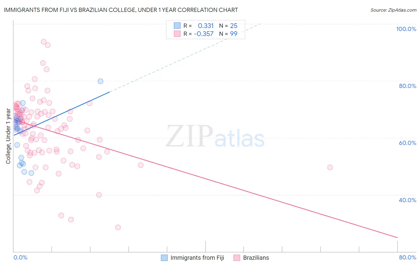 Immigrants from Fiji vs Brazilian College, Under 1 year