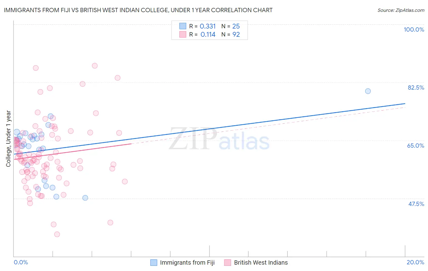 Immigrants from Fiji vs British West Indian College, Under 1 year