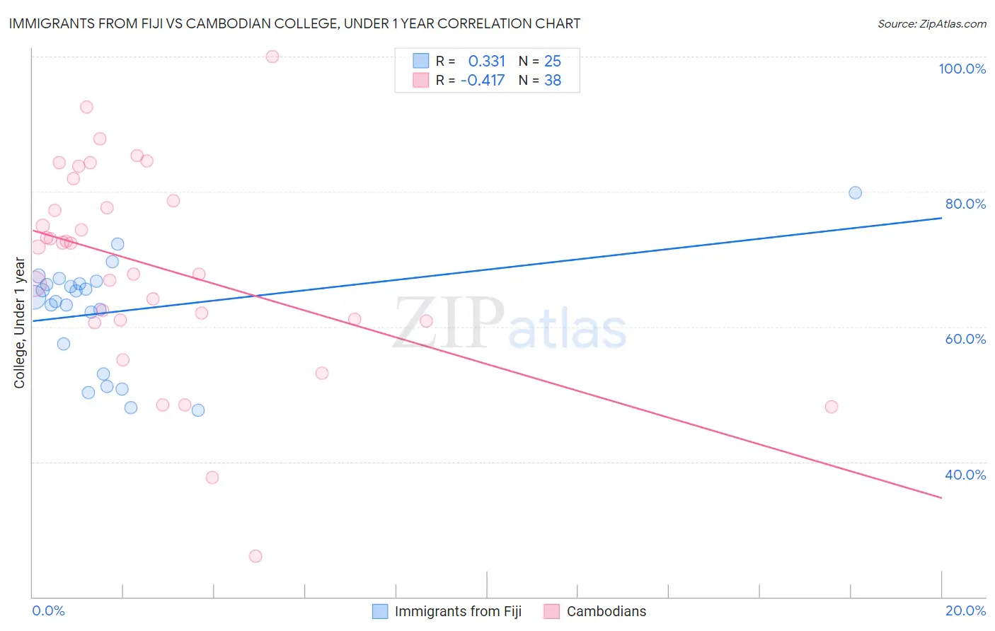 Immigrants from Fiji vs Cambodian College, Under 1 year