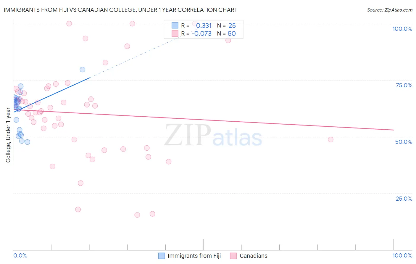 Immigrants from Fiji vs Canadian College, Under 1 year