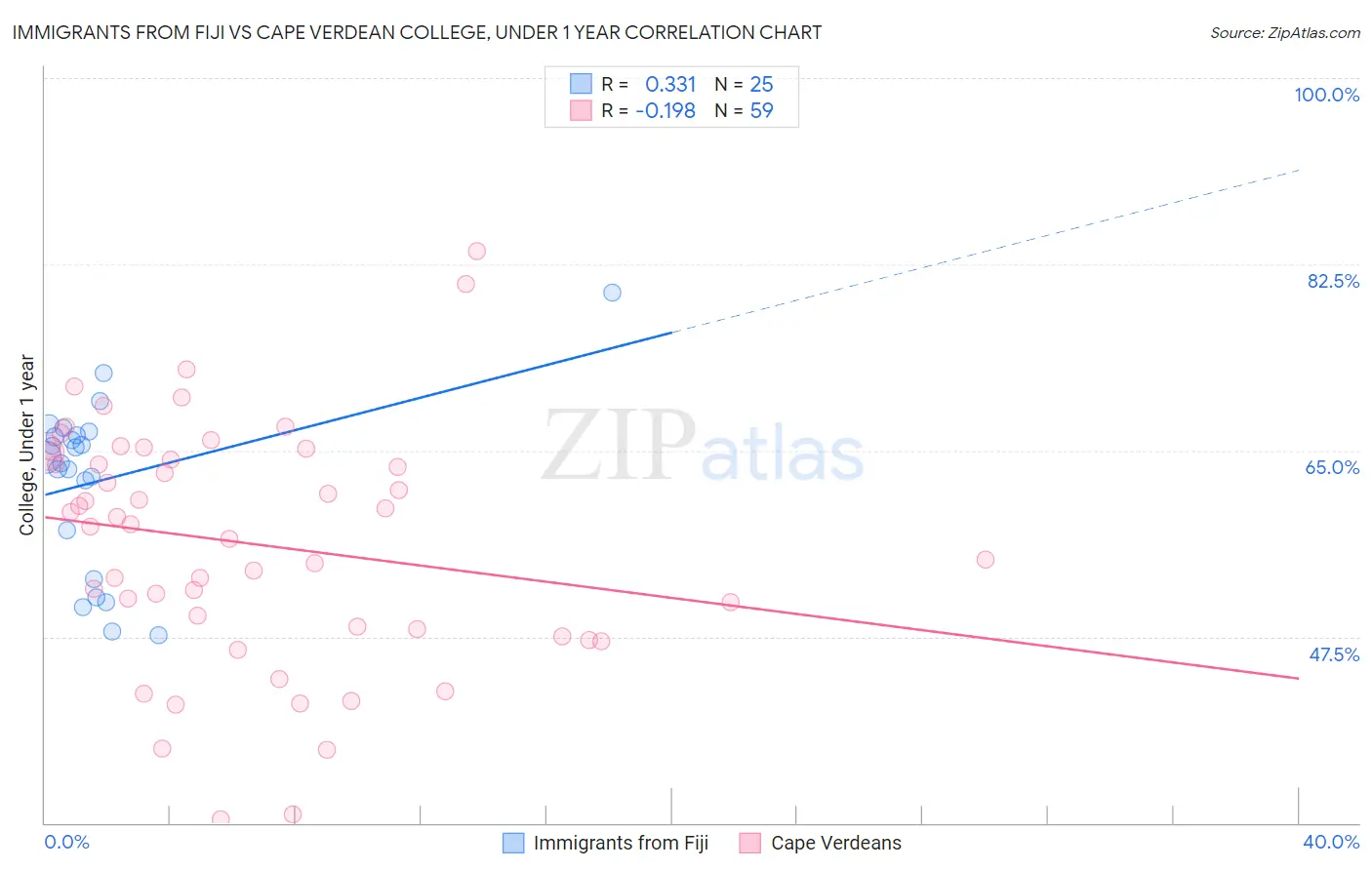 Immigrants from Fiji vs Cape Verdean College, Under 1 year
