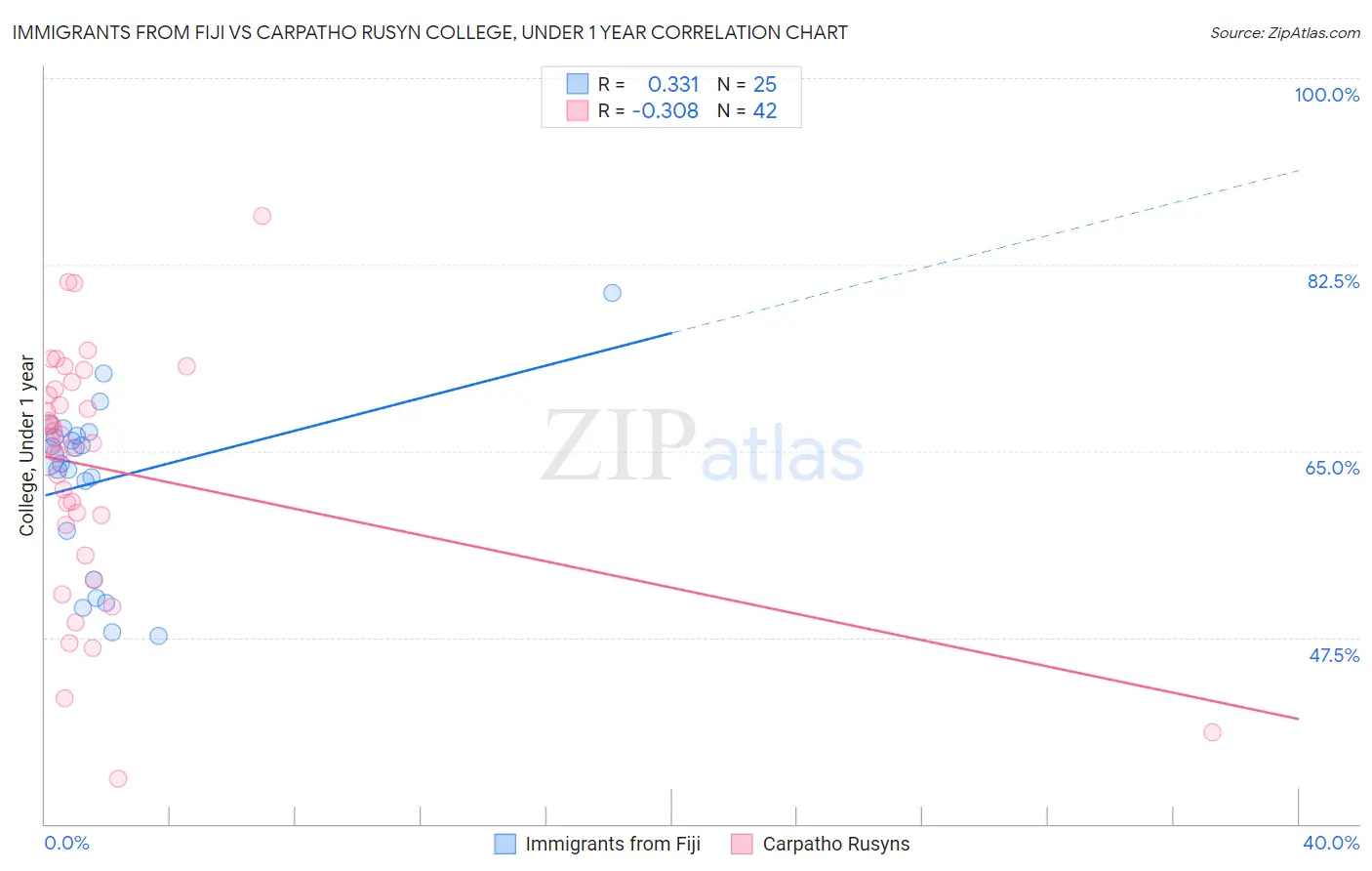 Immigrants from Fiji vs Carpatho Rusyn College, Under 1 year