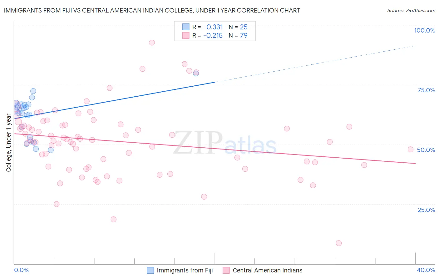 Immigrants from Fiji vs Central American Indian College, Under 1 year