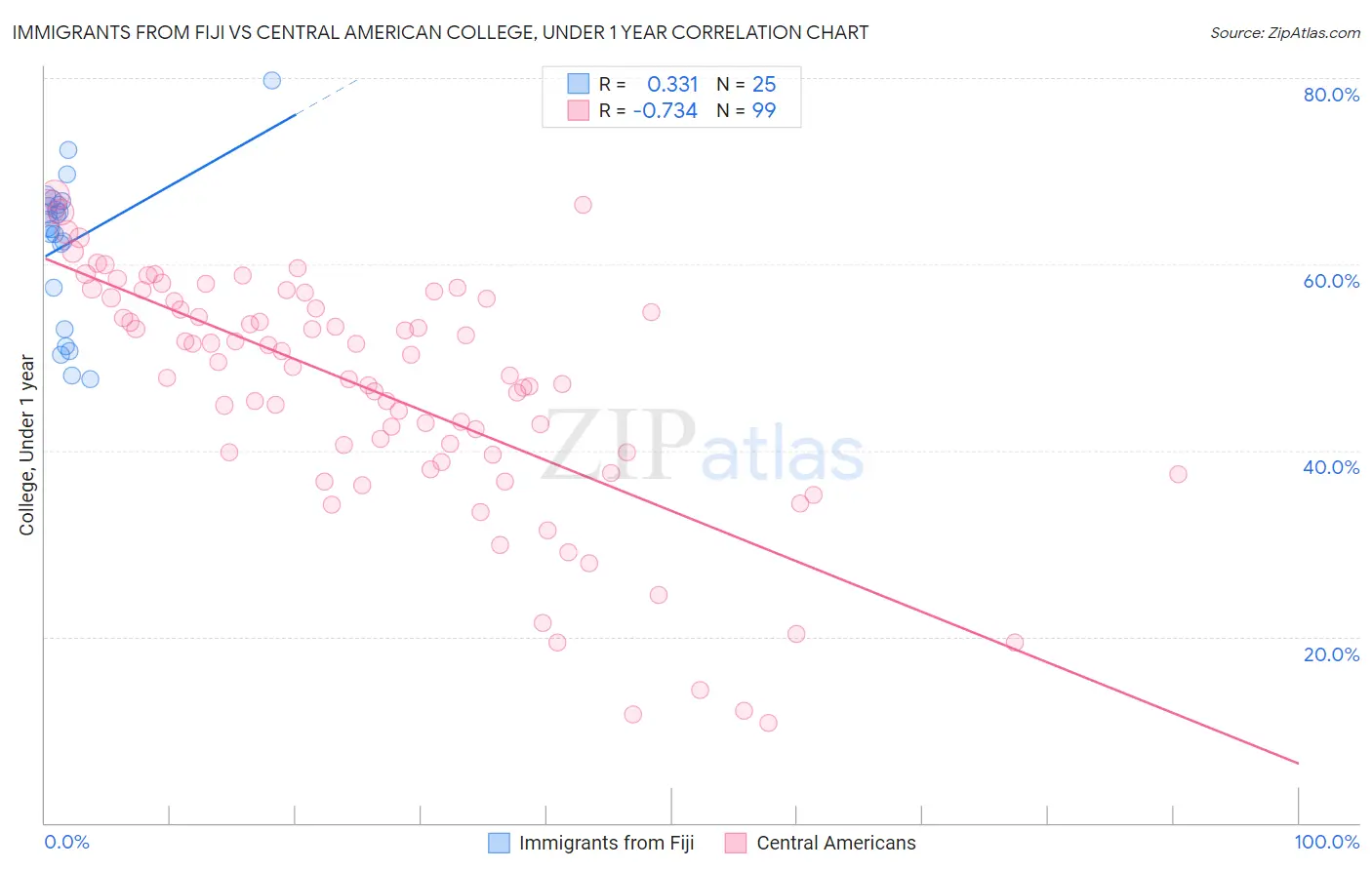 Immigrants from Fiji vs Central American College, Under 1 year