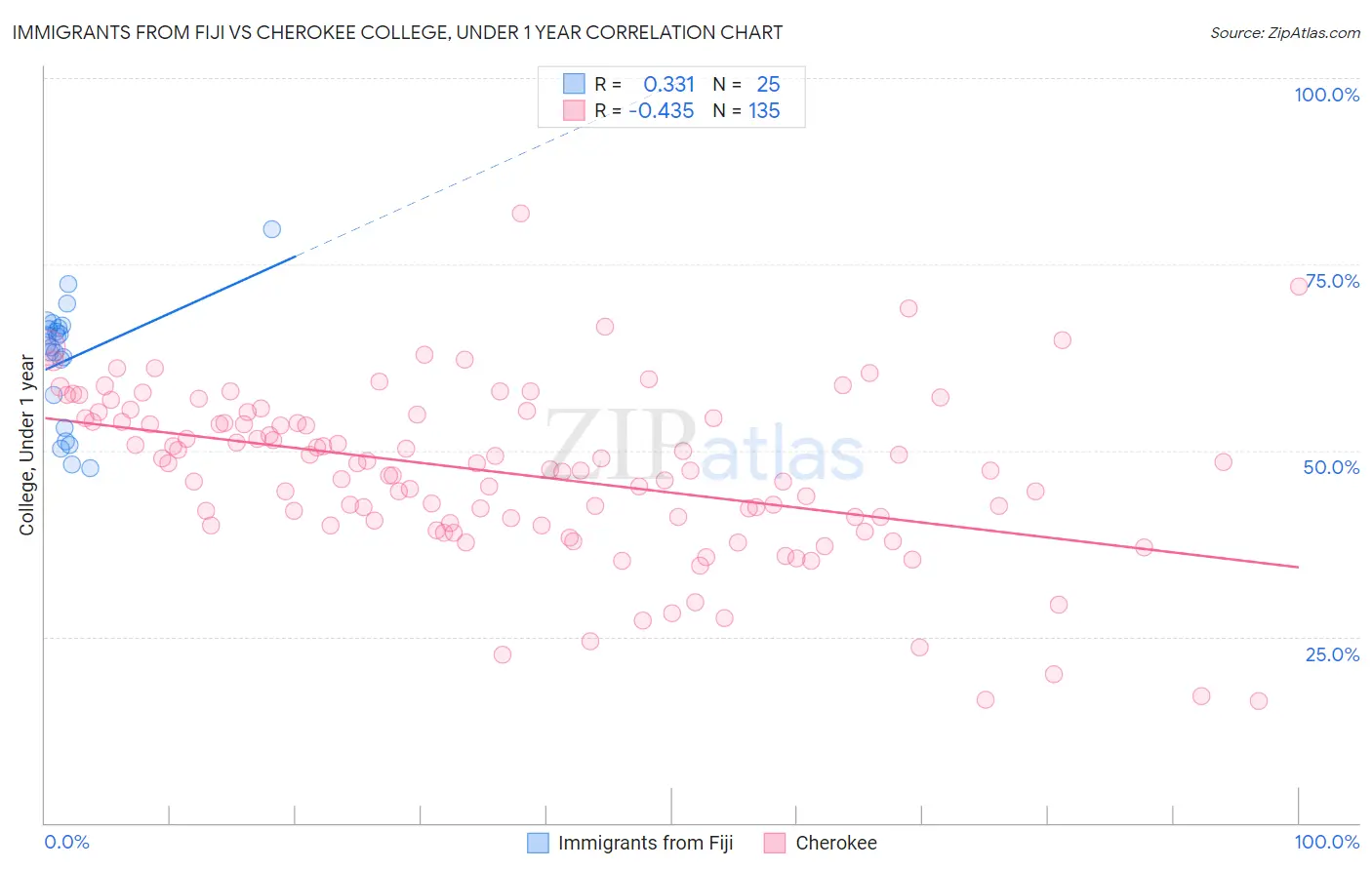 Immigrants from Fiji vs Cherokee College, Under 1 year