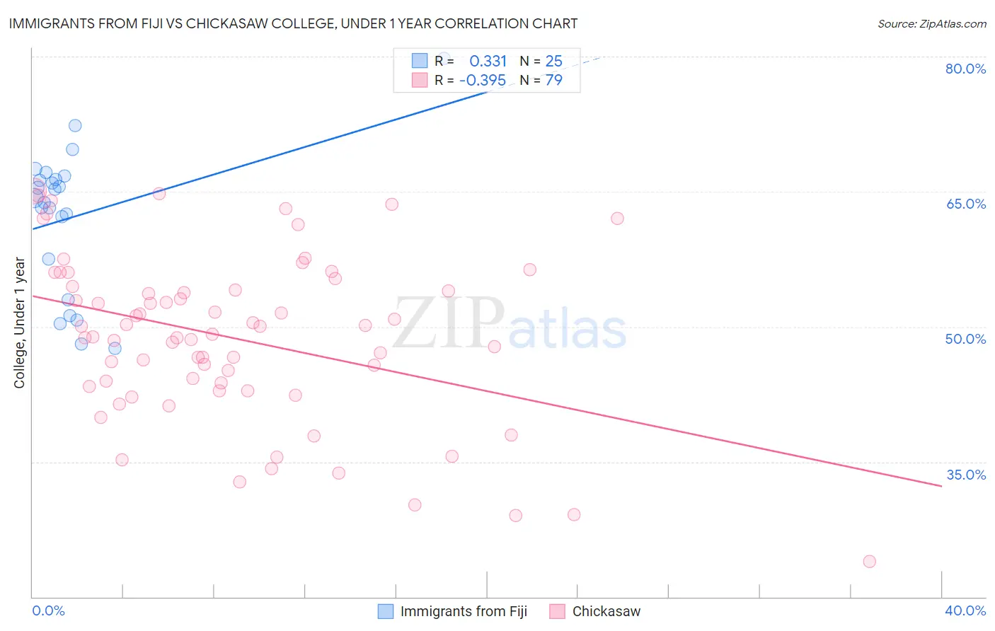 Immigrants from Fiji vs Chickasaw College, Under 1 year
