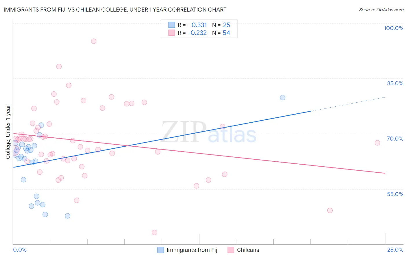 Immigrants from Fiji vs Chilean College, Under 1 year