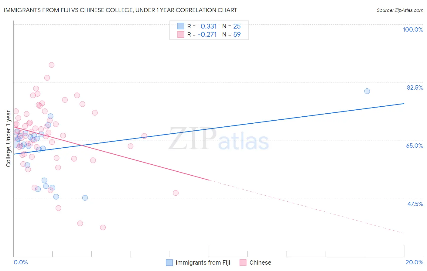 Immigrants from Fiji vs Chinese College, Under 1 year