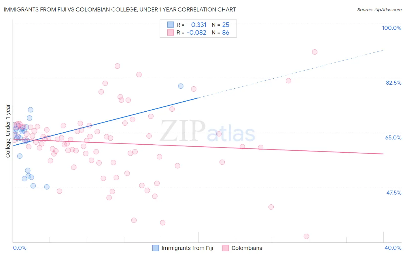 Immigrants from Fiji vs Colombian College, Under 1 year