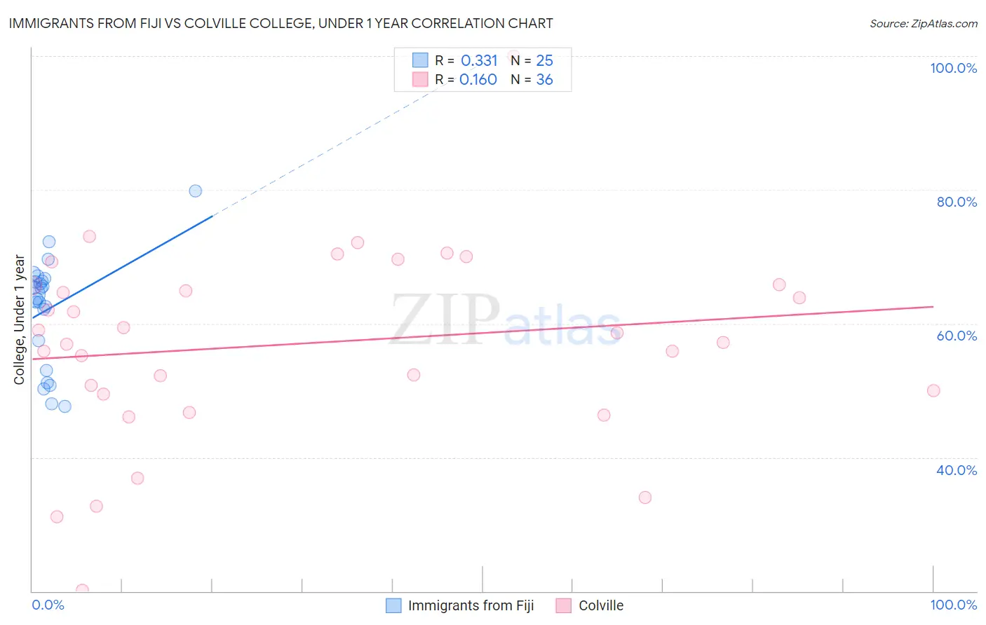 Immigrants from Fiji vs Colville College, Under 1 year