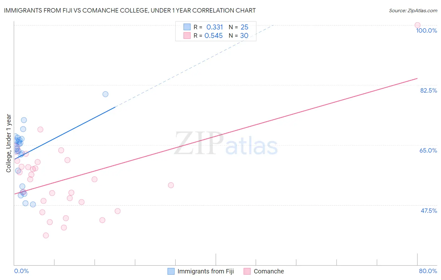 Immigrants from Fiji vs Comanche College, Under 1 year