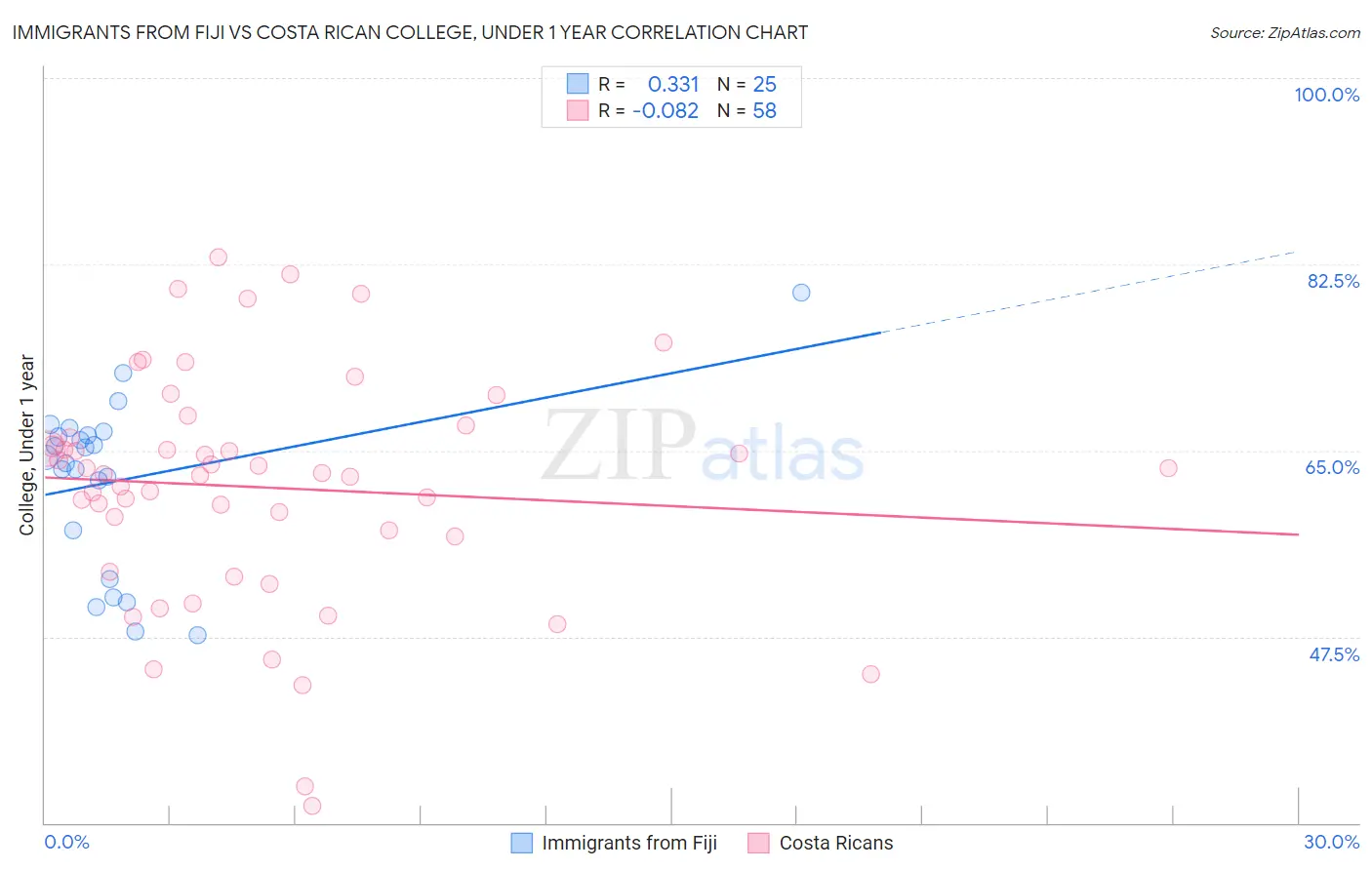 Immigrants from Fiji vs Costa Rican College, Under 1 year