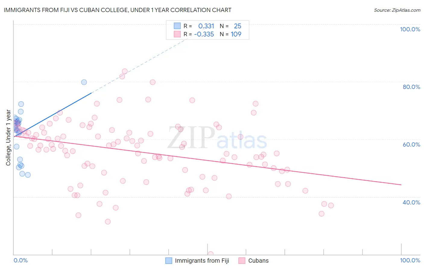 Immigrants from Fiji vs Cuban College, Under 1 year
