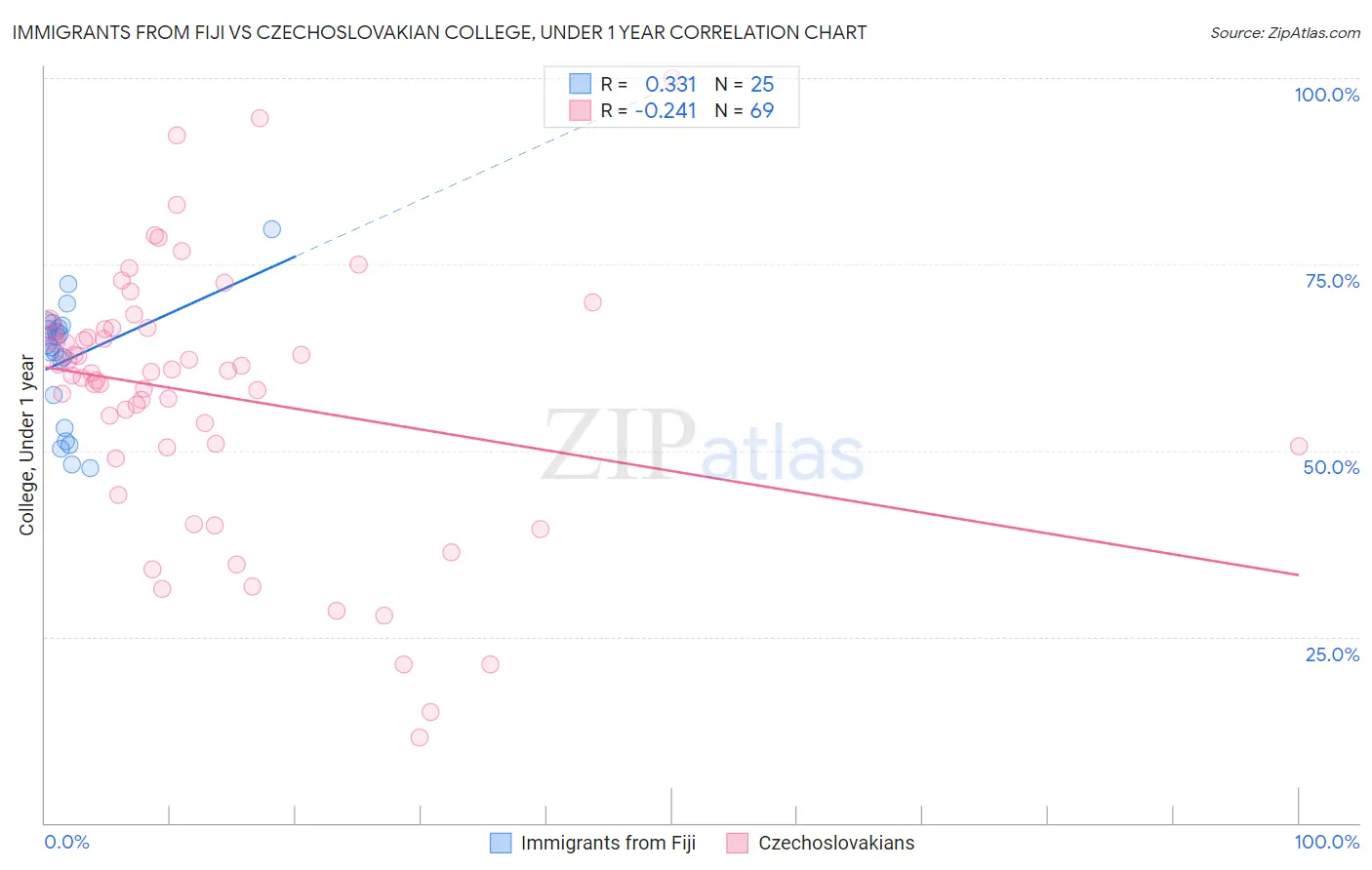 Immigrants from Fiji vs Czechoslovakian College, Under 1 year