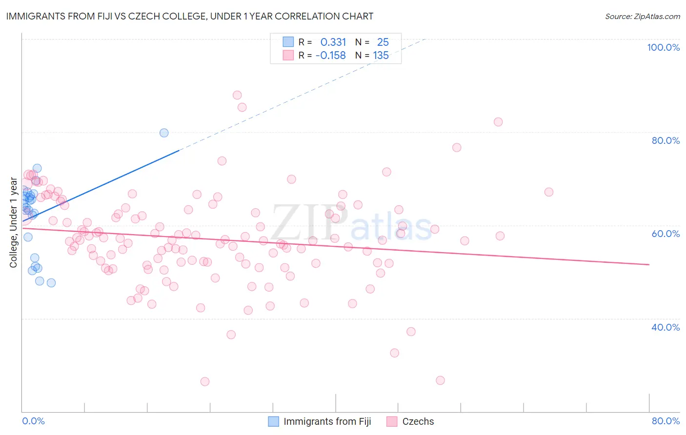Immigrants from Fiji vs Czech College, Under 1 year