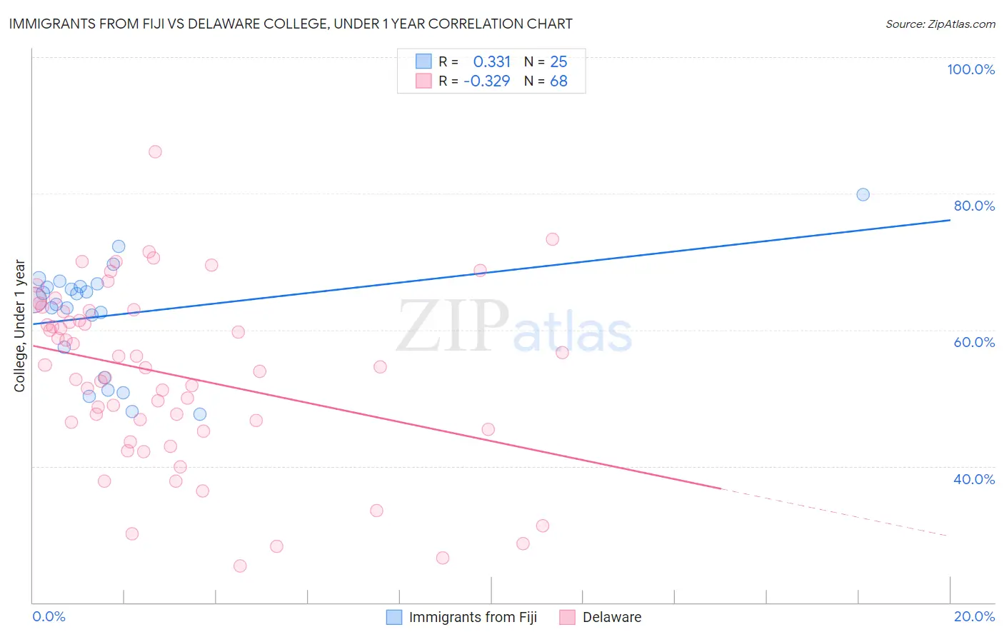 Immigrants from Fiji vs Delaware College, Under 1 year
