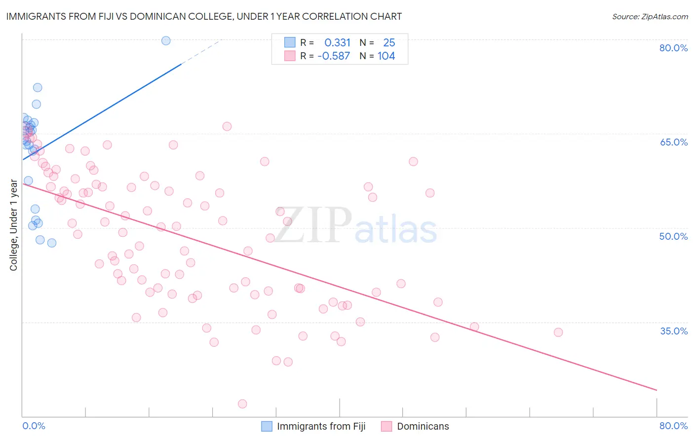 Immigrants from Fiji vs Dominican College, Under 1 year