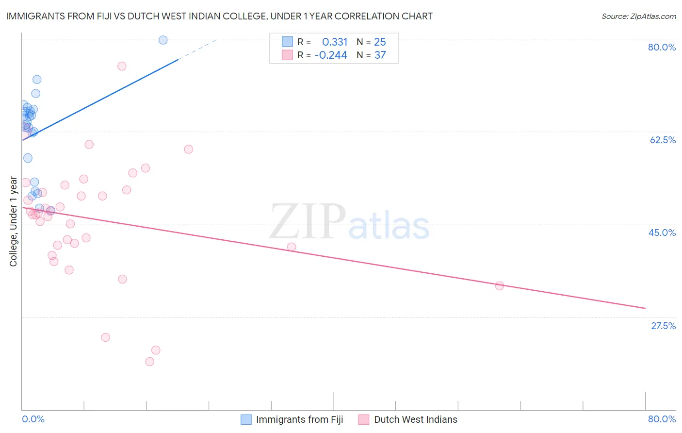 Immigrants from Fiji vs Dutch West Indian College, Under 1 year