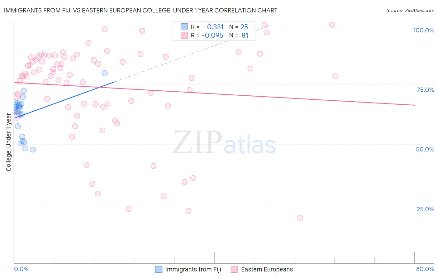 Immigrants from Fiji vs Eastern European College, Under 1 year