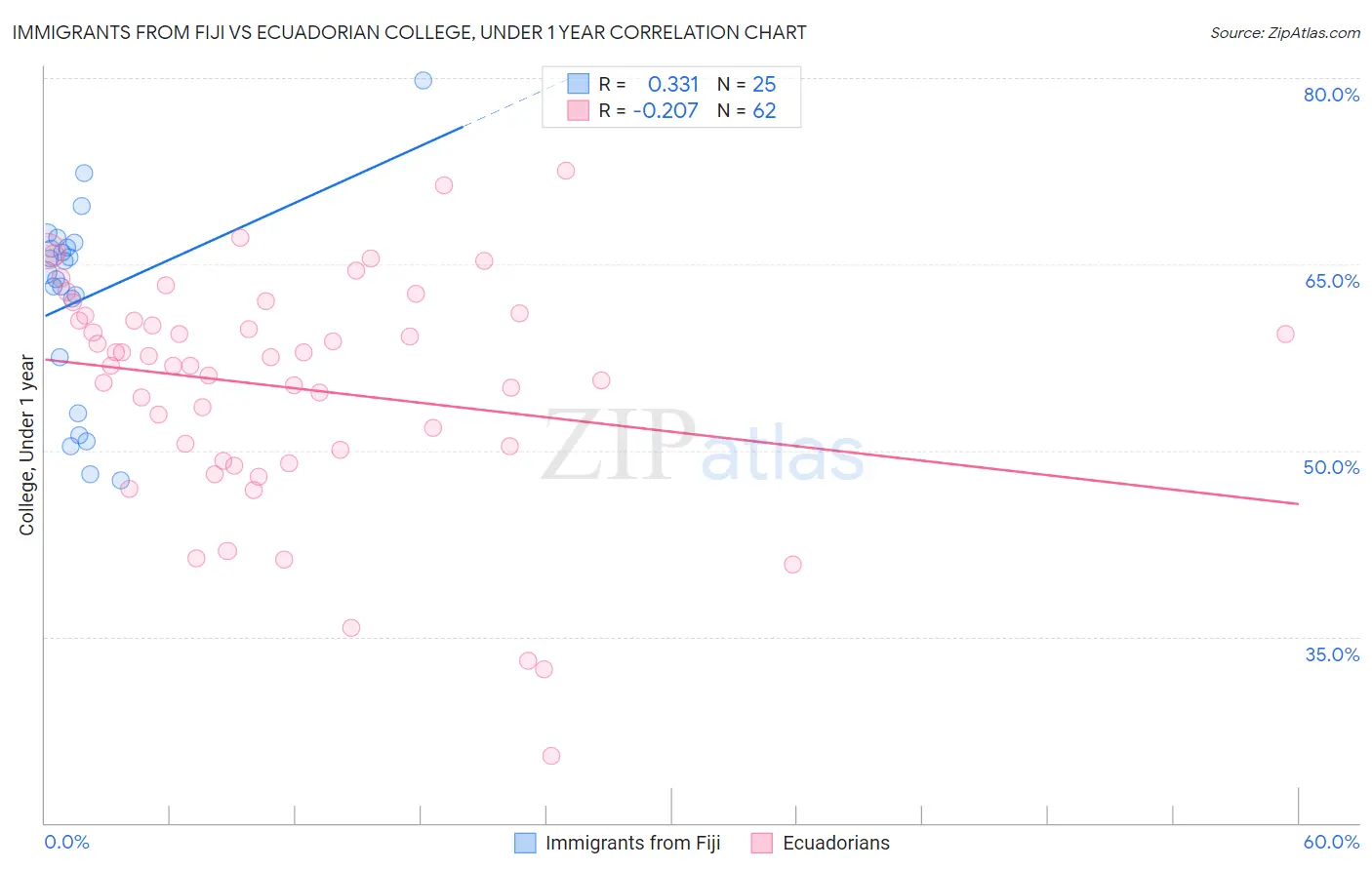 Immigrants from Fiji vs Ecuadorian College, Under 1 year