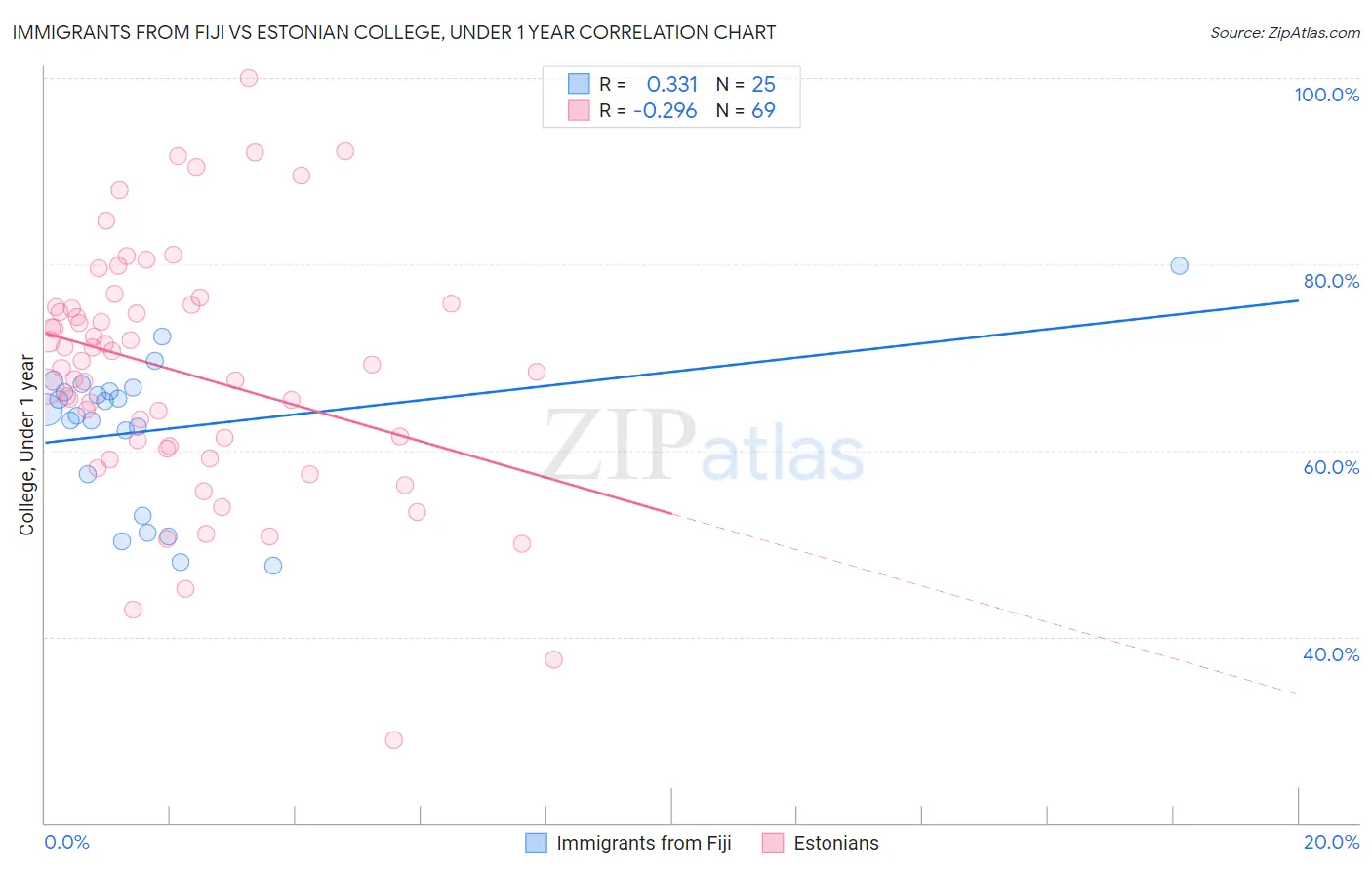 Immigrants from Fiji vs Estonian College, Under 1 year