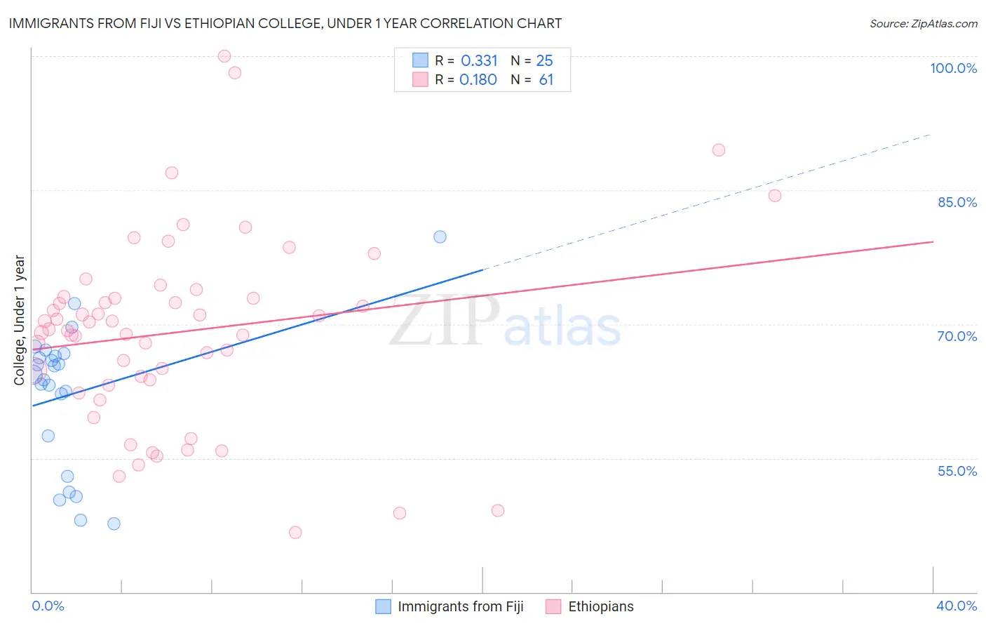 Immigrants from Fiji vs Ethiopian College, Under 1 year