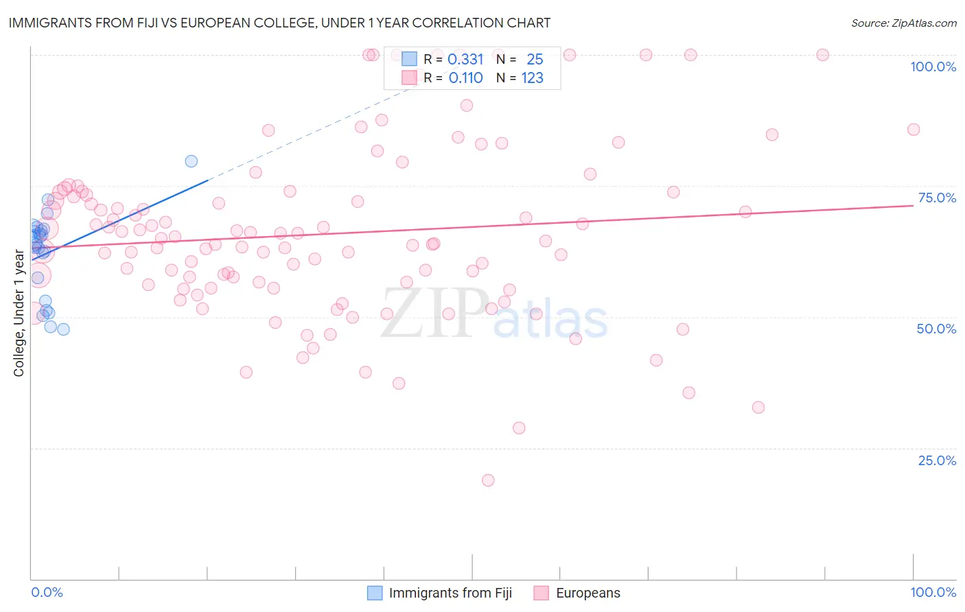 Immigrants from Fiji vs European College, Under 1 year