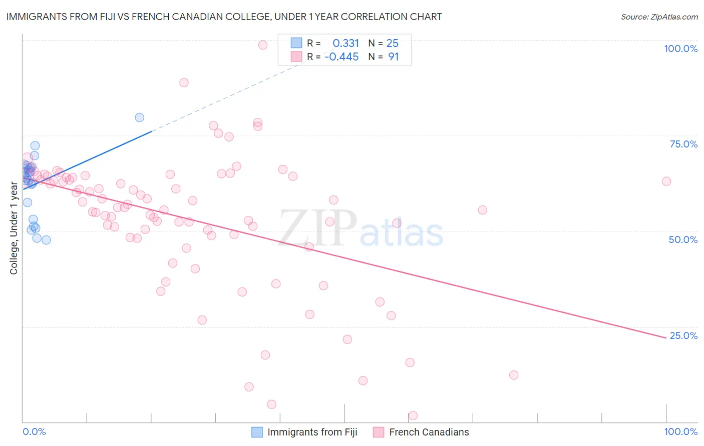 Immigrants from Fiji vs French Canadian College, Under 1 year