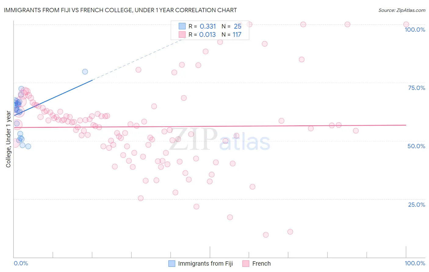 Immigrants from Fiji vs French College, Under 1 year