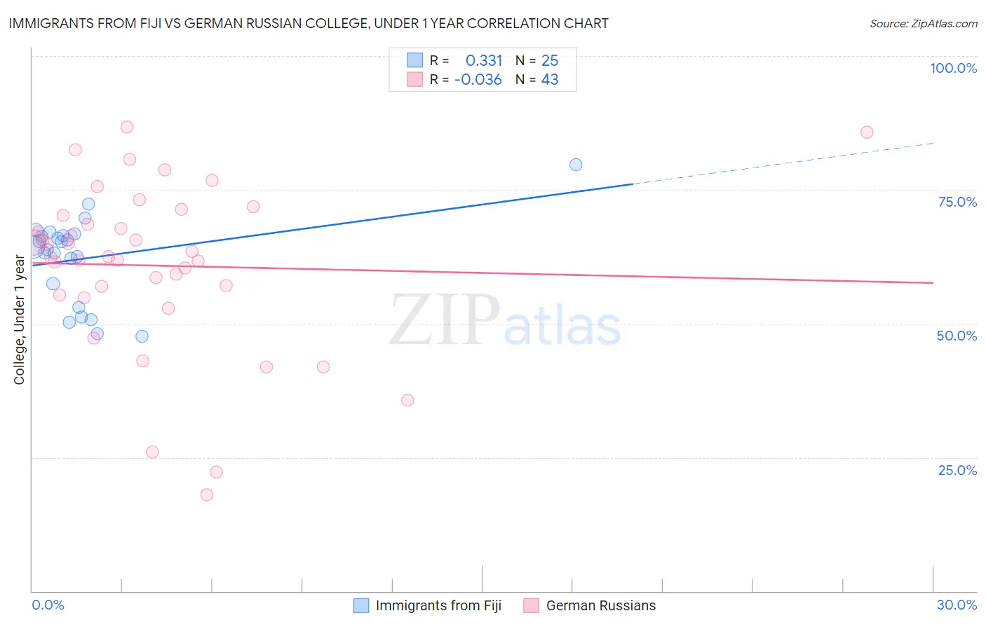 Immigrants from Fiji vs German Russian College, Under 1 year