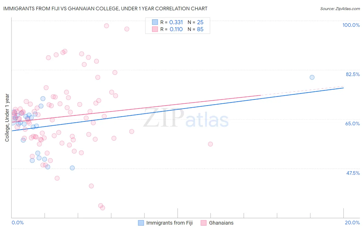 Immigrants from Fiji vs Ghanaian College, Under 1 year