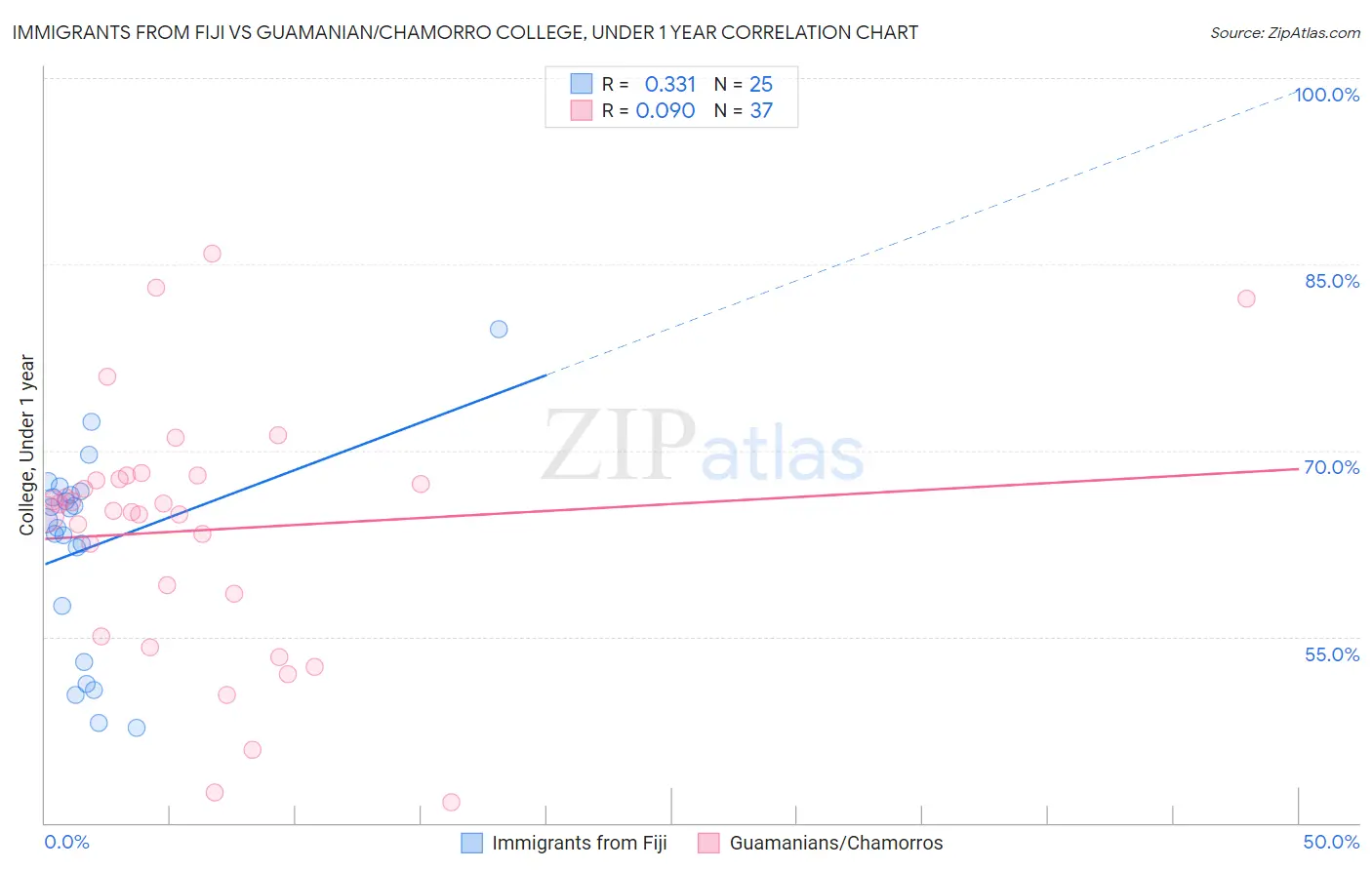 Immigrants from Fiji vs Guamanian/Chamorro College, Under 1 year