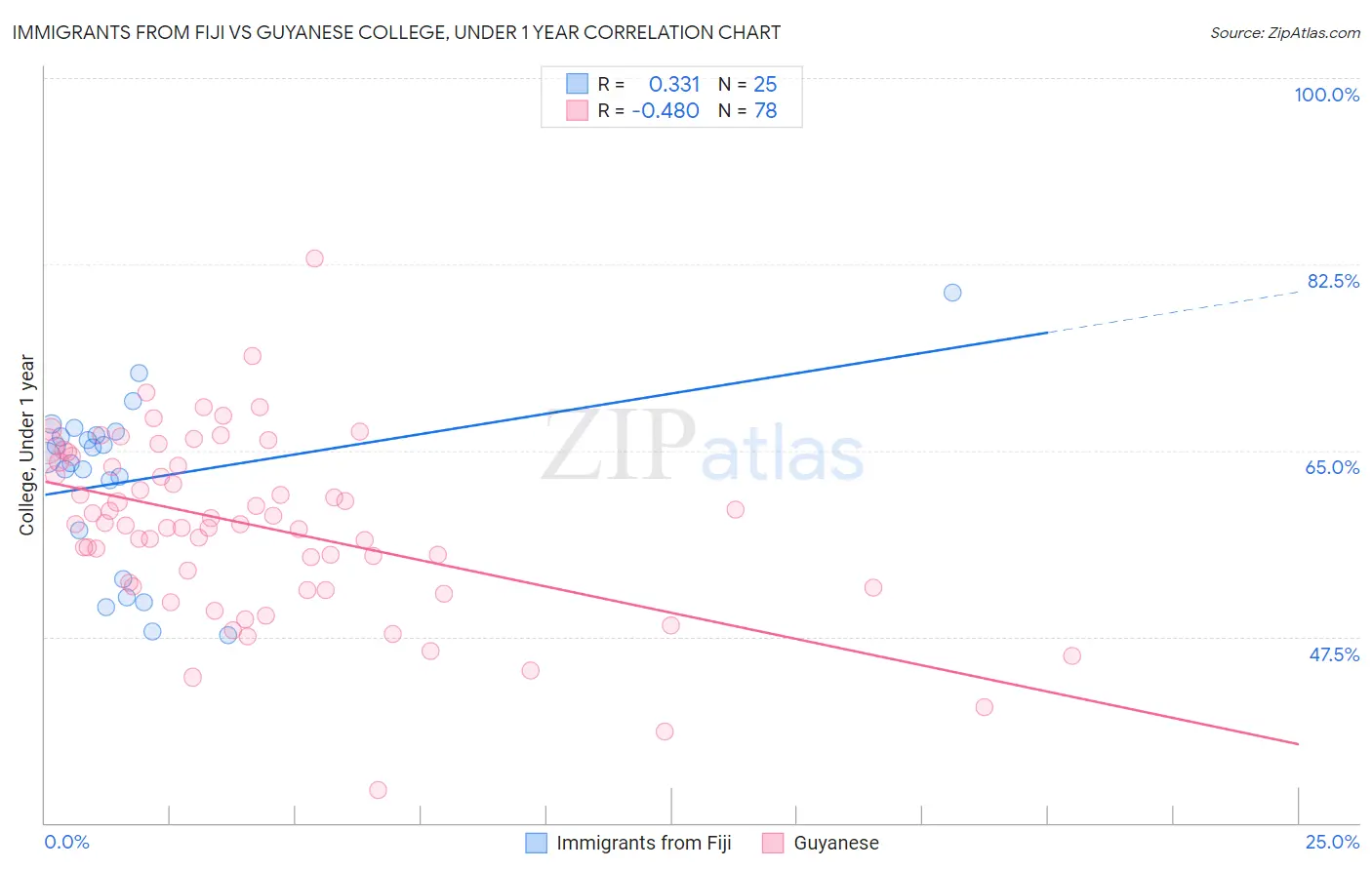 Immigrants from Fiji vs Guyanese College, Under 1 year