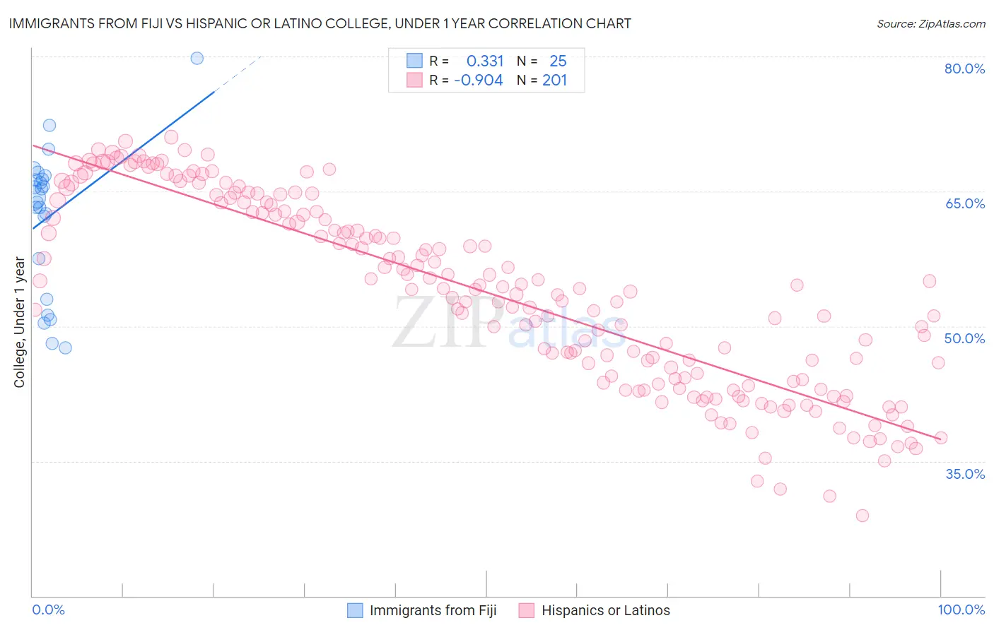 Immigrants from Fiji vs Hispanic or Latino College, Under 1 year