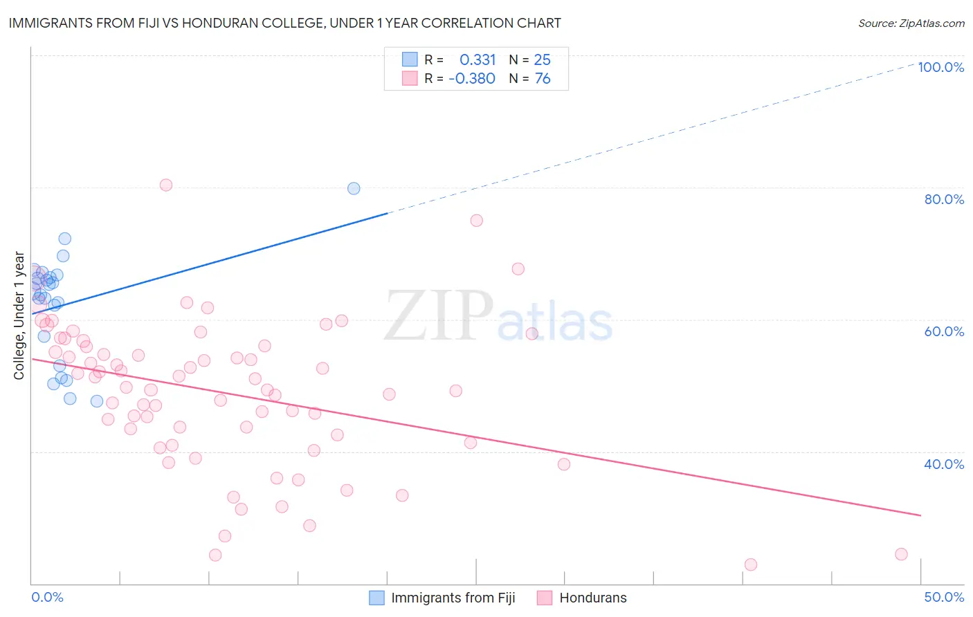 Immigrants from Fiji vs Honduran College, Under 1 year