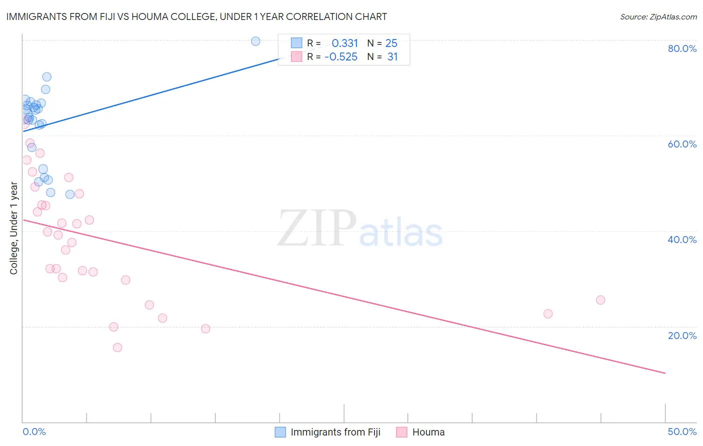 Immigrants from Fiji vs Houma College, Under 1 year