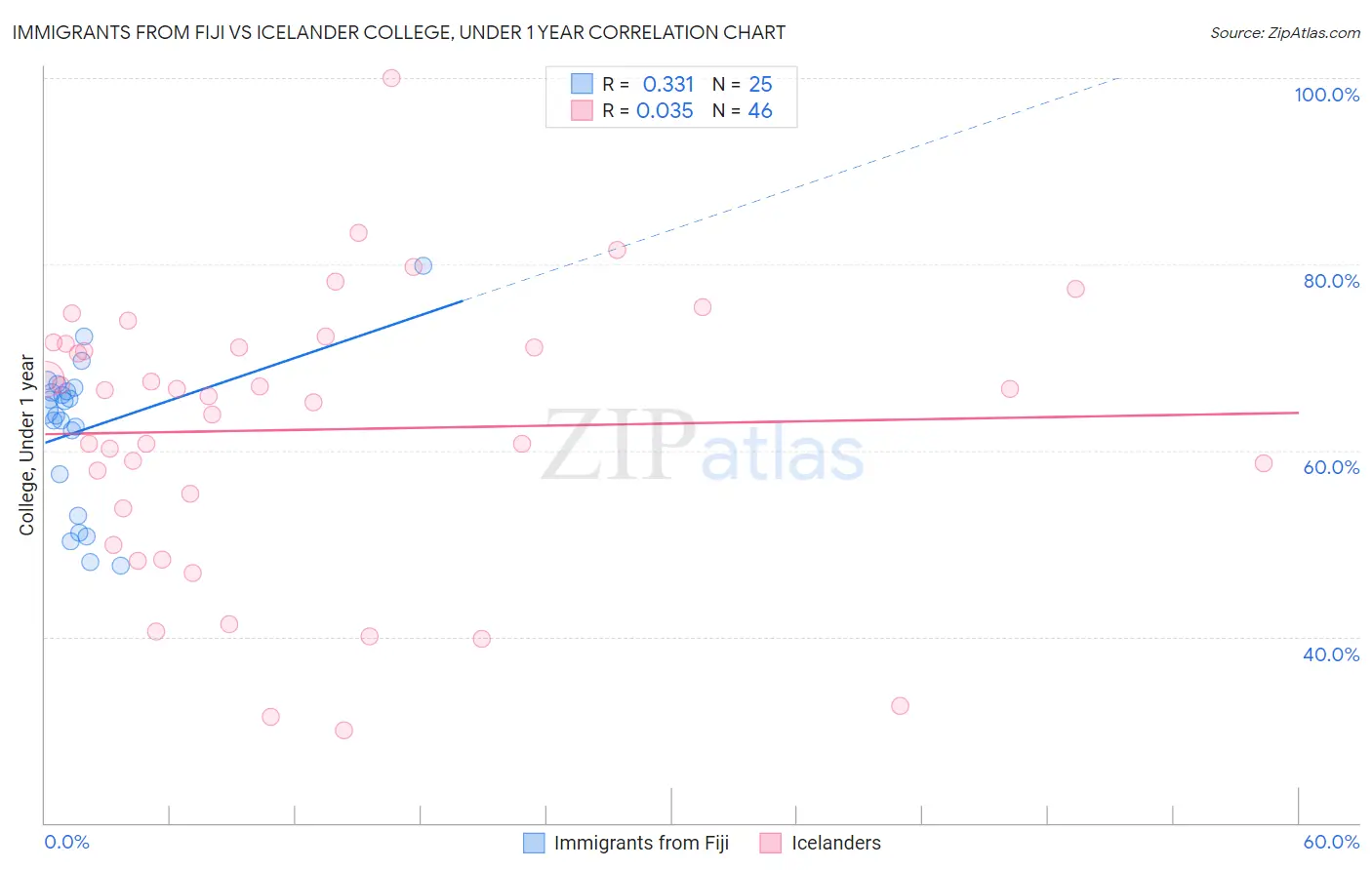 Immigrants from Fiji vs Icelander College, Under 1 year