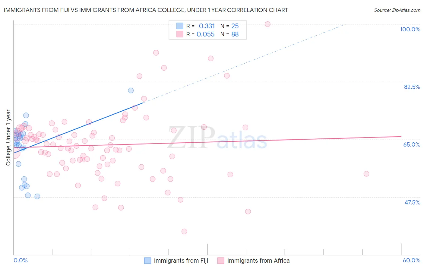 Immigrants from Fiji vs Immigrants from Africa College, Under 1 year
